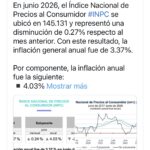 Inflación en México baja a 3.37% en junio y suma dos meses de retroceso