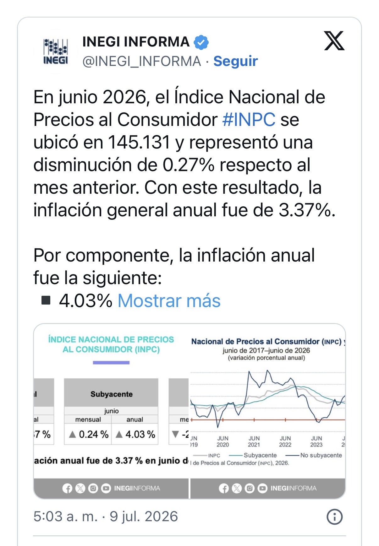 Inflación en México baja a 3.37% en junio y suma dos meses de retroceso
