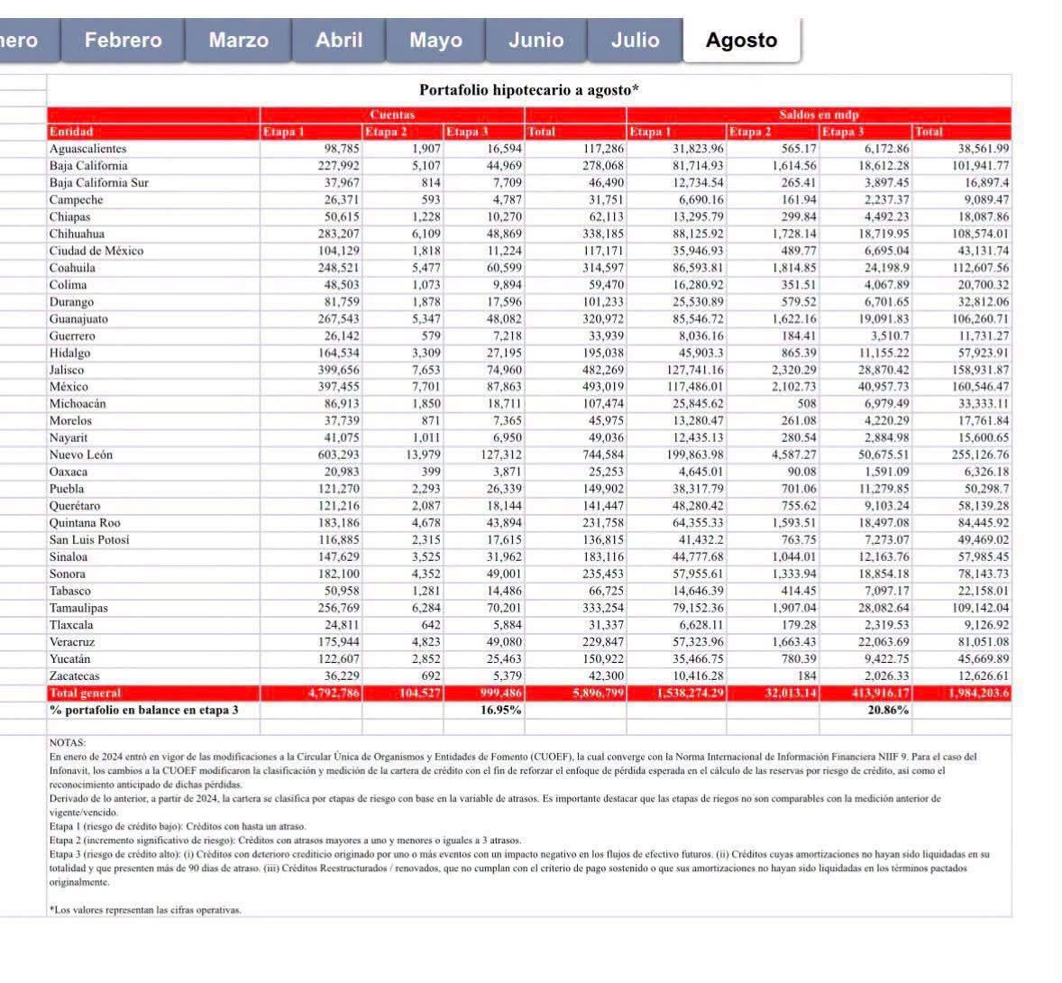 ¡INFONAVIT TIENE CASI 600 MIL MILLONES DE PESOS EN CARTERA VENCIDA! ¿ESTÁ EN RIESGO EL DINERO DE LOS TRABAJADORES?